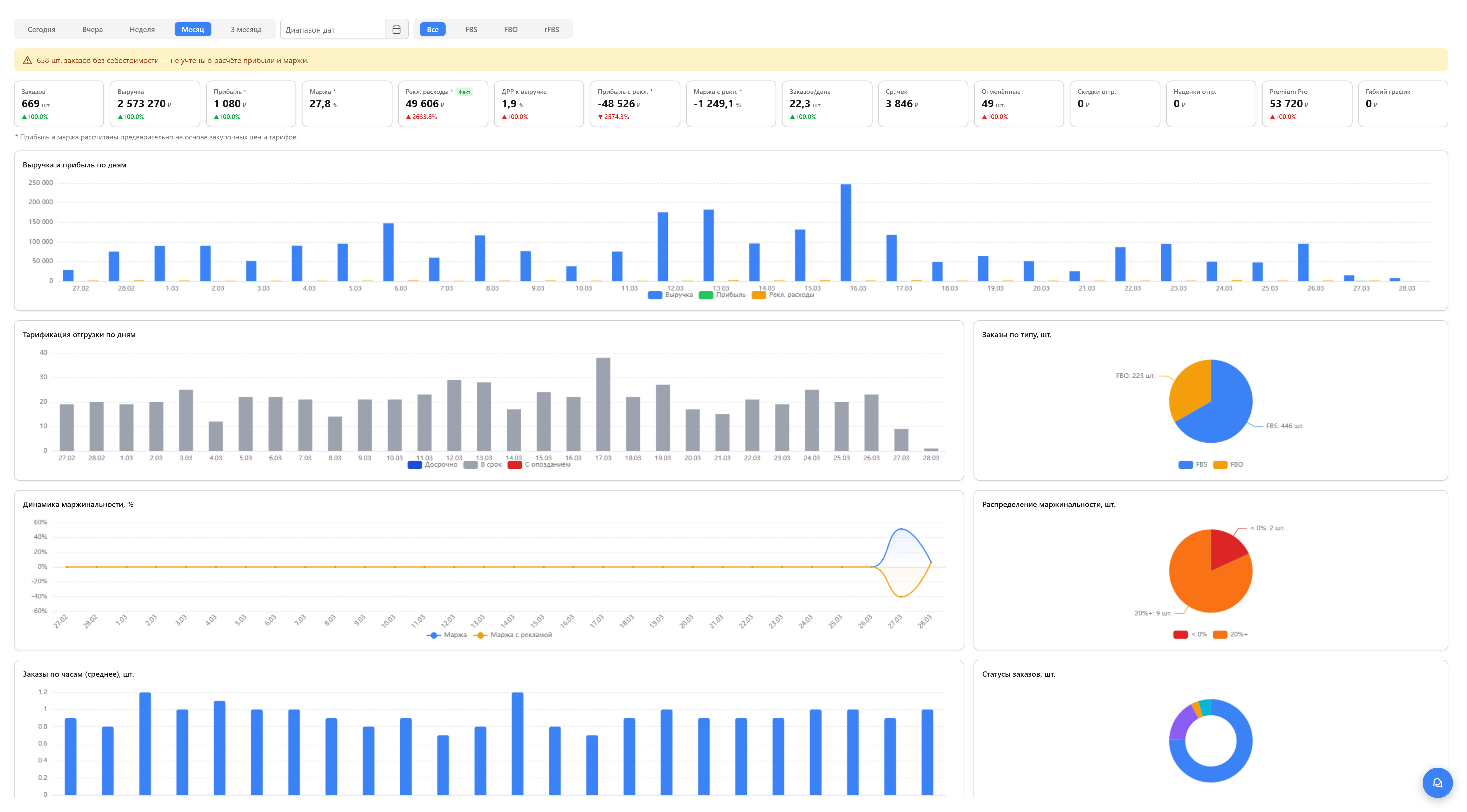 Дашборд OPE — KPI, выручка, прибыль, динамика